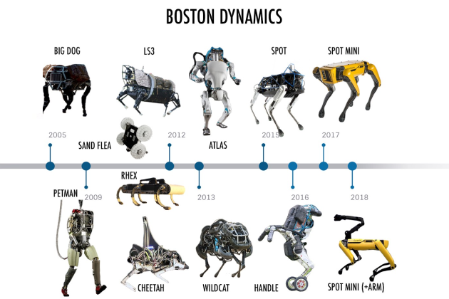 Эволюция роботов Boston Dynamics